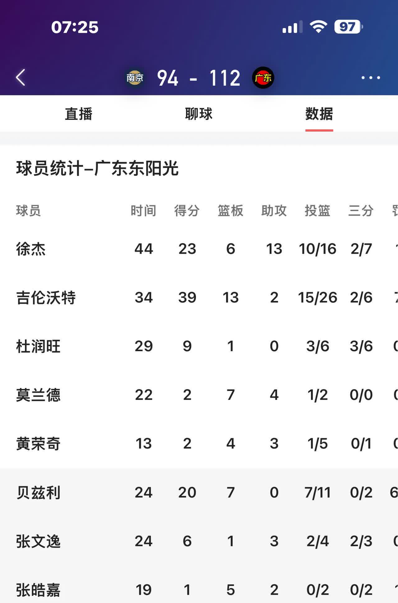 广东队双杀深圳队,登顶赛季积分榜 广东队双杀深圳队,登顶赛季积分榜